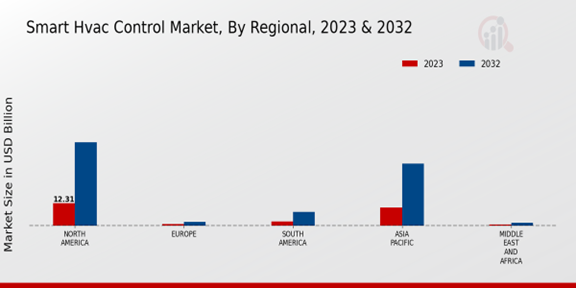 Smart HVAC Control Market 3