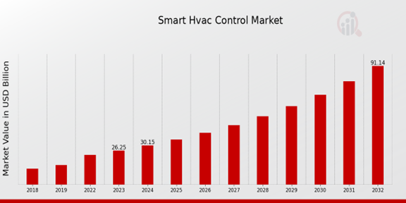 Smart HVAC Control Market Overview