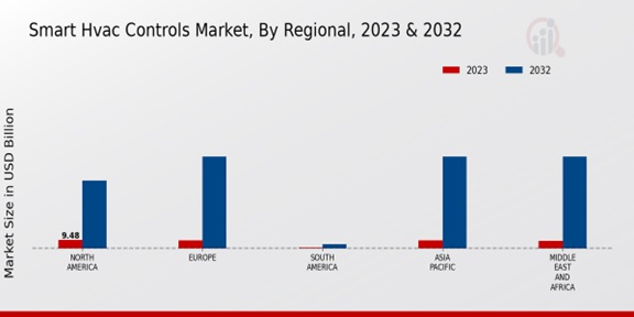 Smart HVAC Controls Market Regional Insights