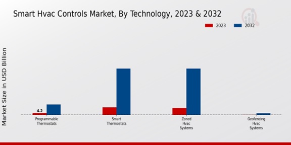 Smart HVAC Controls Market Technology Insights