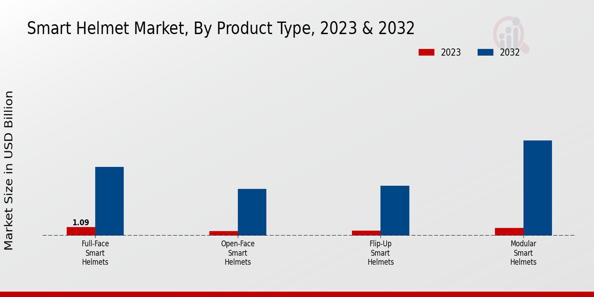 Smart Helmet Market Product Type Insights