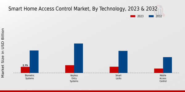 Smart Home Access Control Market Technology Insights