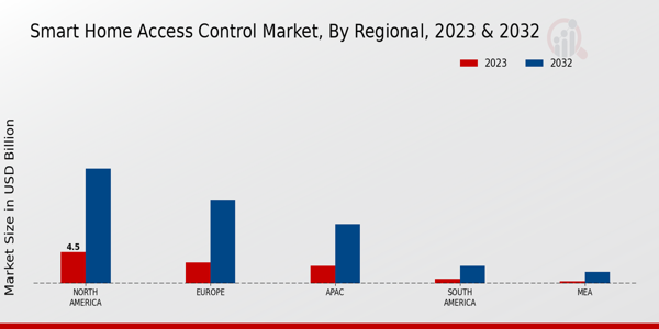 Smart Home Access Control Market Regional Insights