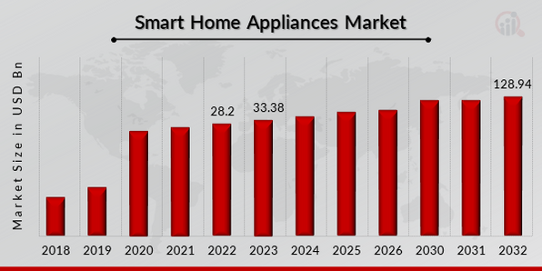 Future Insights of Smart Refrigerator Market by 2030: Trends, Challenges,  and Opportunities