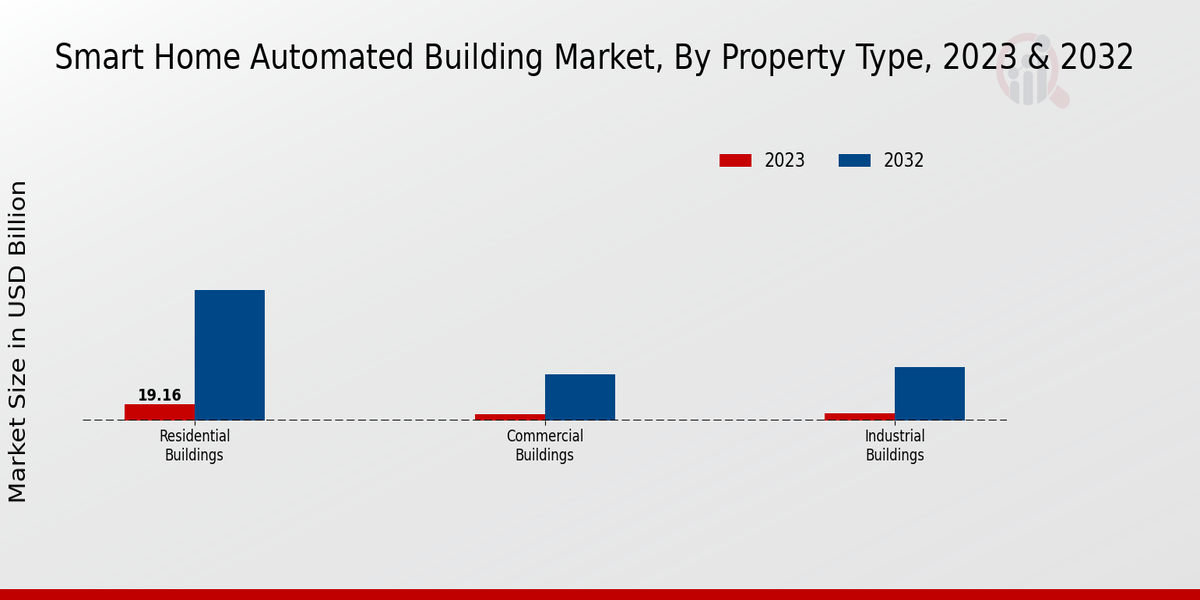 Smart Home Automated Building Market Property Type Insights