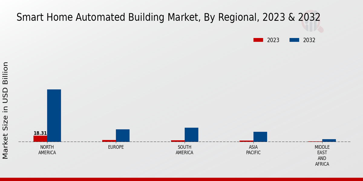 Smart Home Automated Building Market Regional Insights