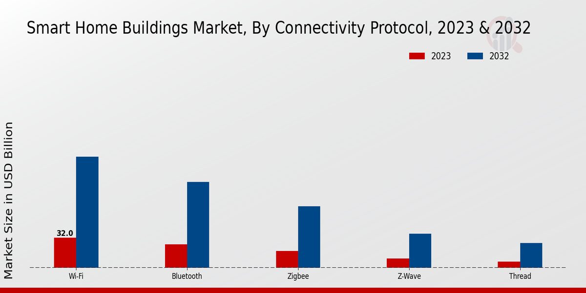 Smart Home Buildings Market Connectivity Protocol Insights   