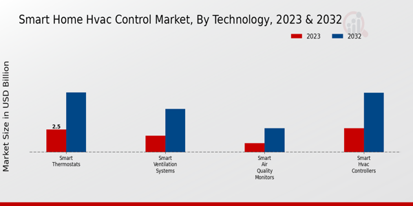 Smart Home HVAC Control Market Technology Insights  