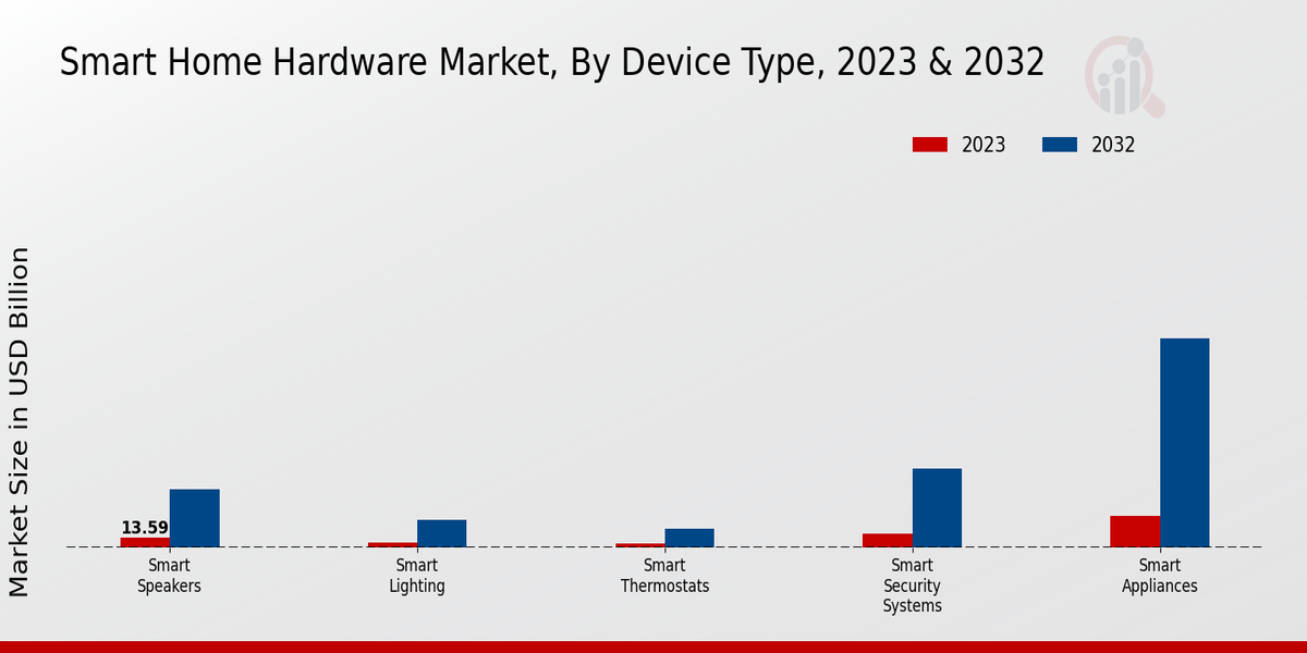 Smart Home Hardware Market Device Type Insights