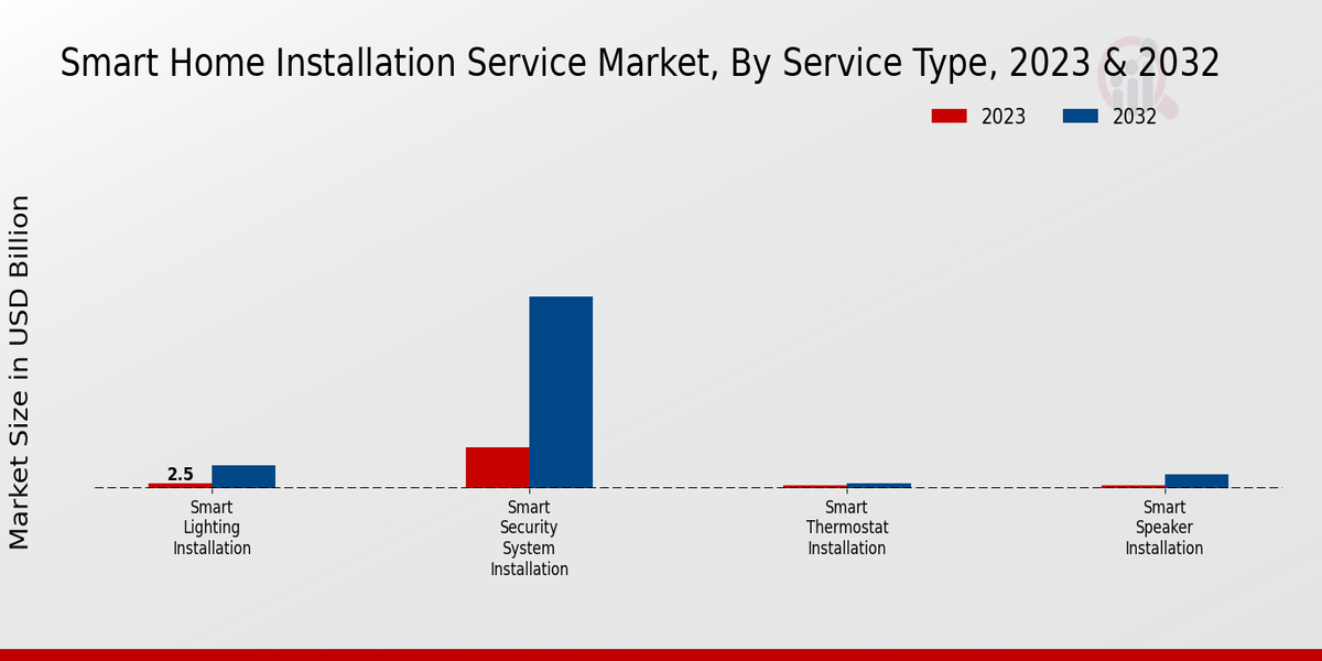 Smart Home Installation Service Market Service Type Insights