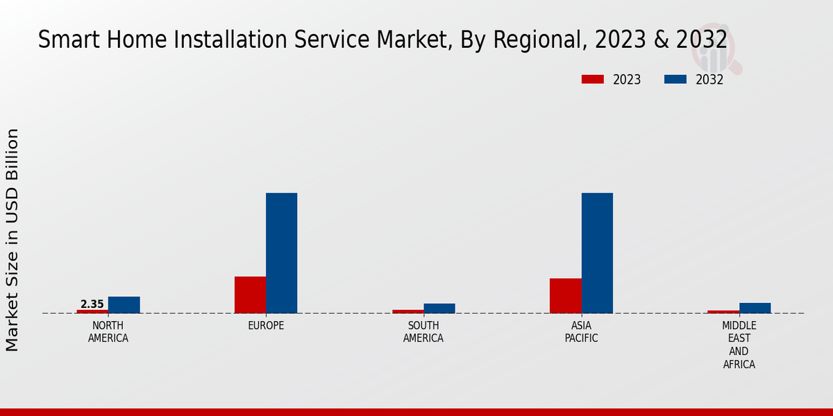 Smart Home Installation Service Market Regional Insights