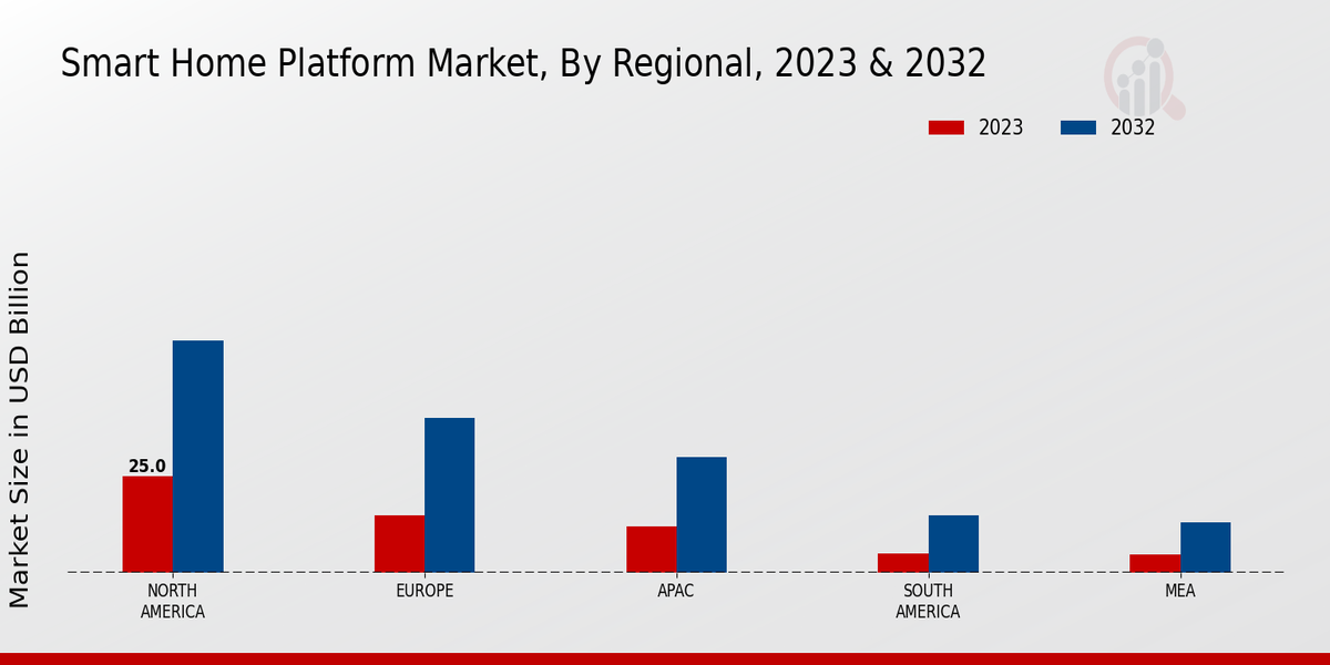 Smart Home Platform Market regional insights