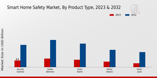 Smart Home Safety Market Product Type Insights   