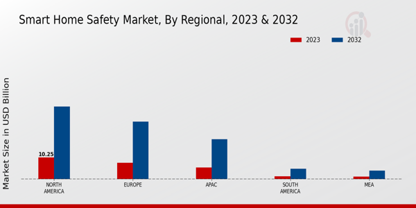 Smart Home Safety Market Regional Insights   