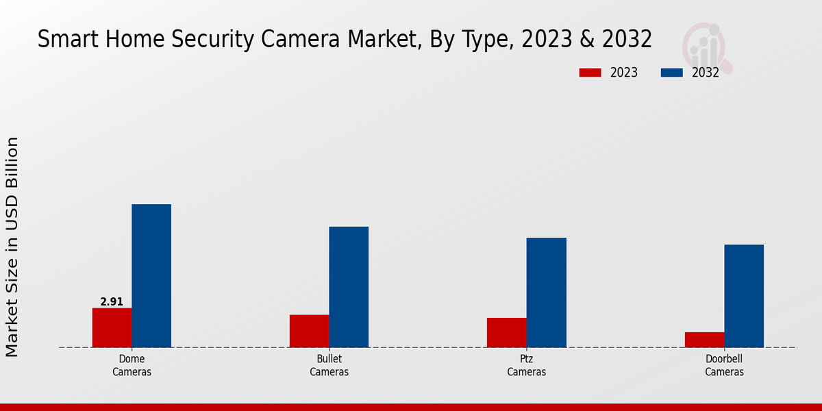 Smart Home Security Camera Market Type Insights