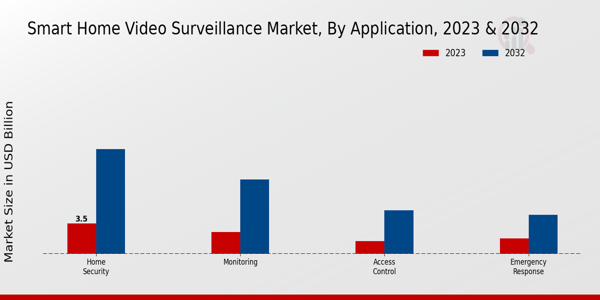 Smart Home Video Surveillance Market Application Insights  