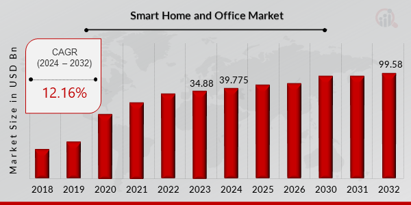 Smart Home and Office Market Overview