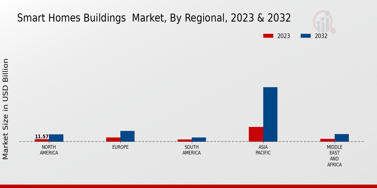 Smart Homes Buildings Market Regional Insights