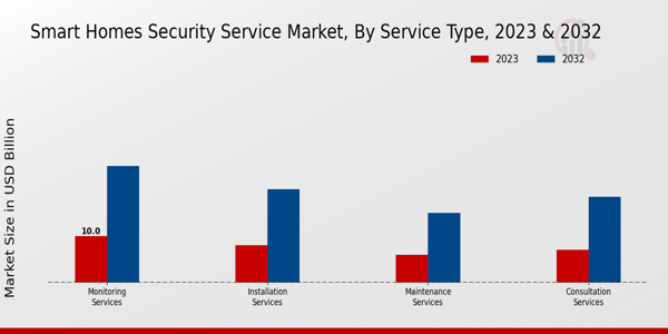 Smart Homes Security Service Market Service Type Insights   