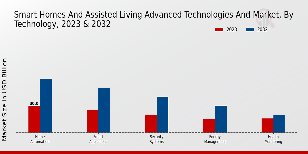 Smart Homes and Assisted Living Advanced Technologies and Market Technology Insights