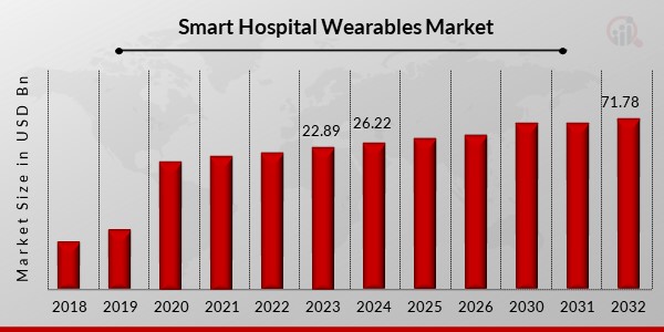 Smart Hospital Wearables Market 