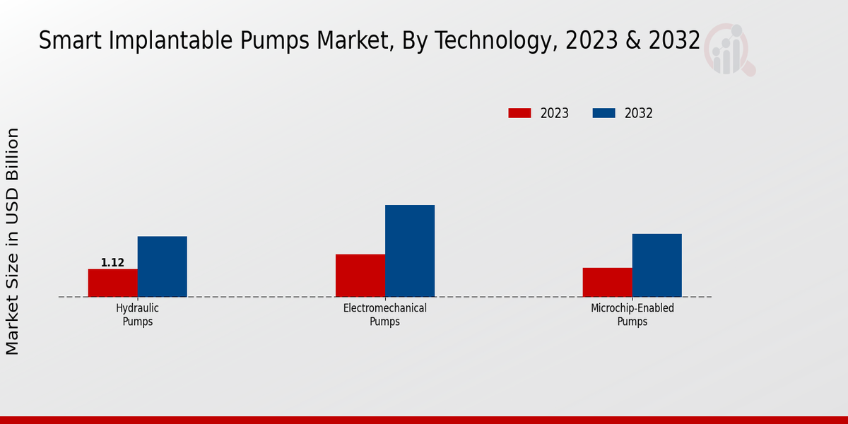 Smart Implantable Pumps Market By Technology