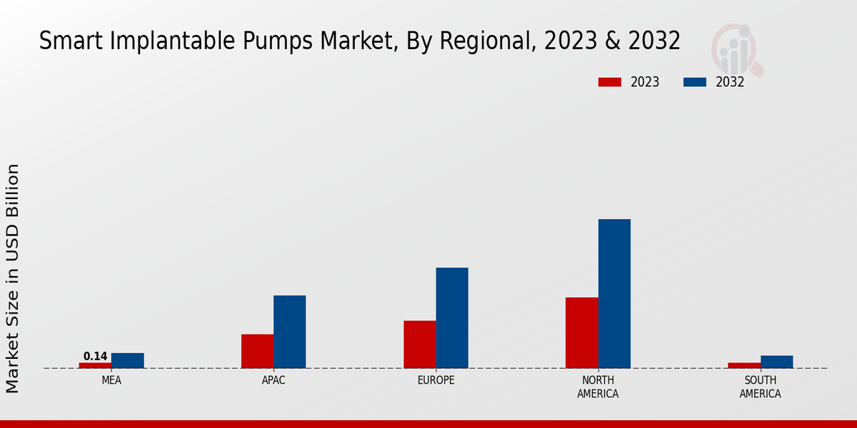 Smart Implantable Pumps Market By Regional