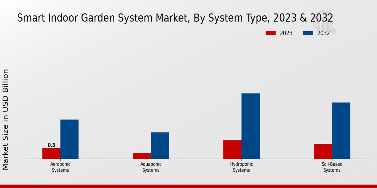 Smart Indoor Garden System Market System Type Insights