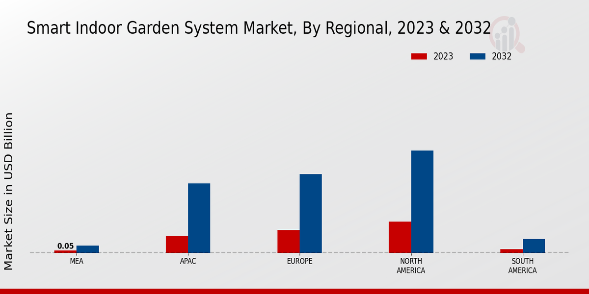 Smart Indoor Garden System Market Regional Insights