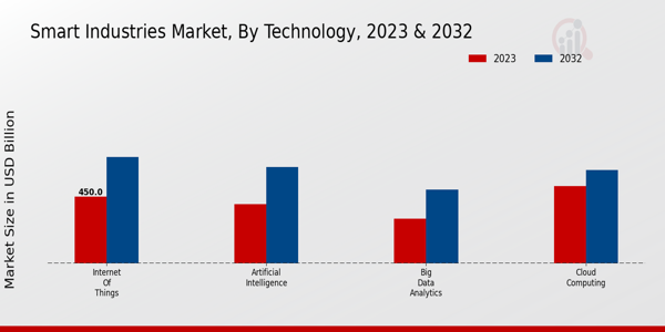 Smart Industries Market By Internet of Things