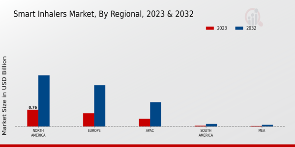 Smart Inhalers Market Regional