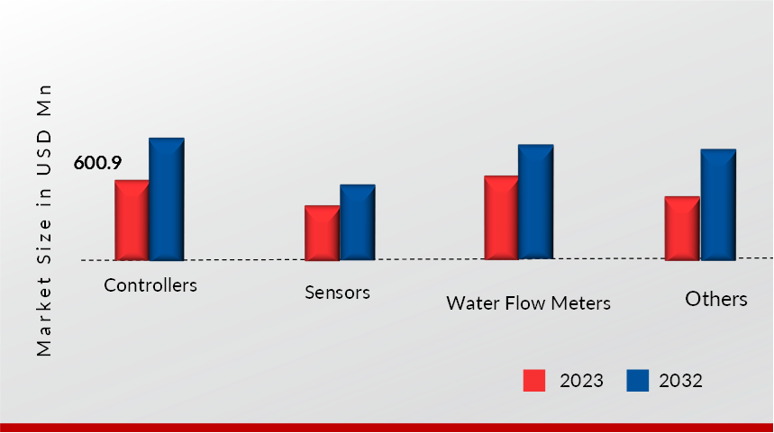 Smart Irrigation Market, By Component, 2023 & 2032