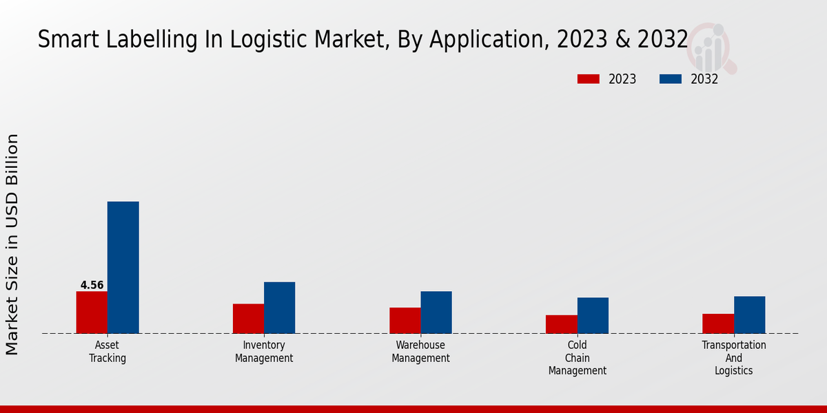 Smart Labelling In Logistic Market Application Insights  