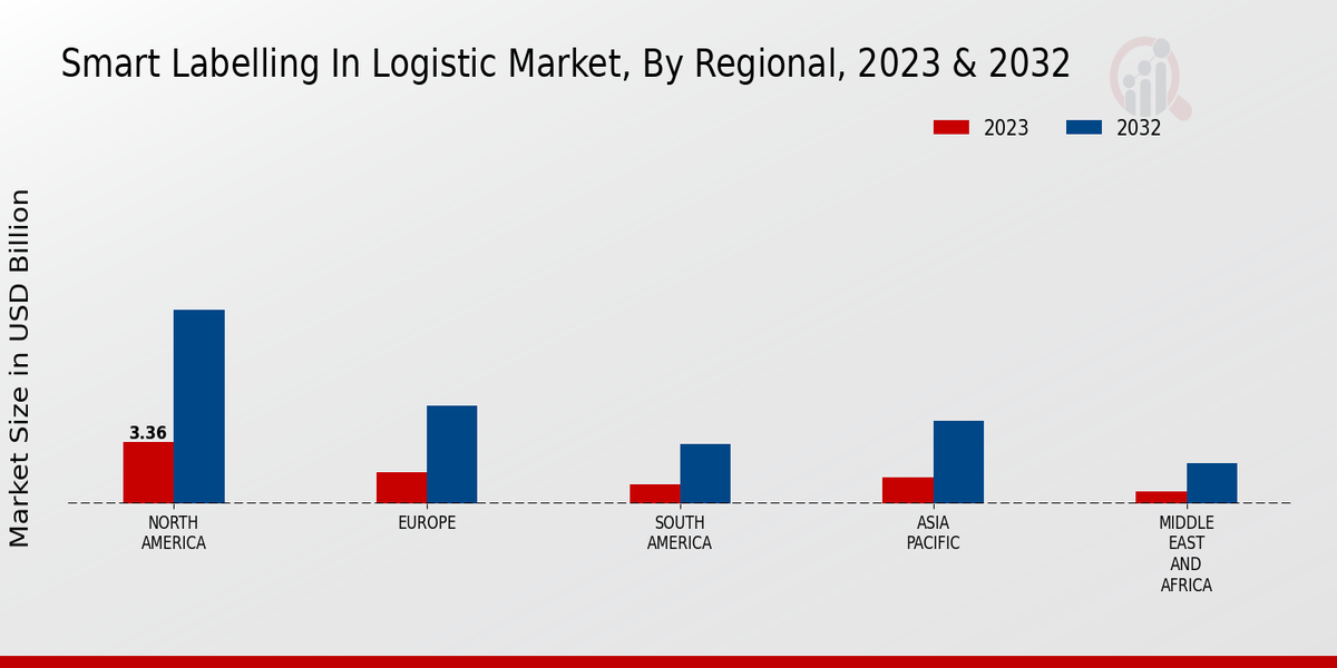 Smart Labelling In Logistic Market Regional Insights  