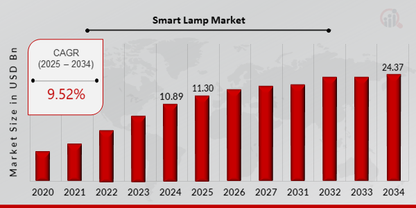 Global Smart Lamp Market Overview