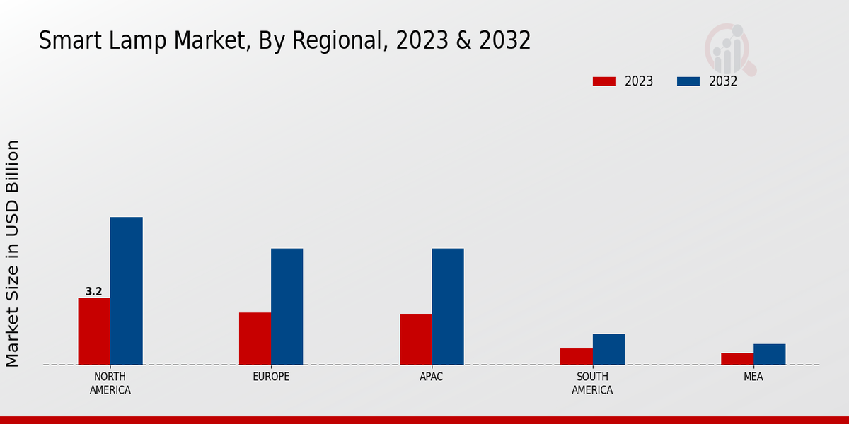 Smart Lamp Market Regional Insights