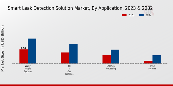 Smart Leak Detection Solution Market Application Insights   