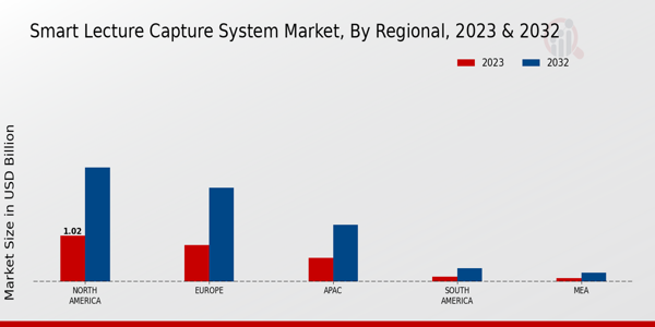 Smart Lecture Capture System Market Regional Insights