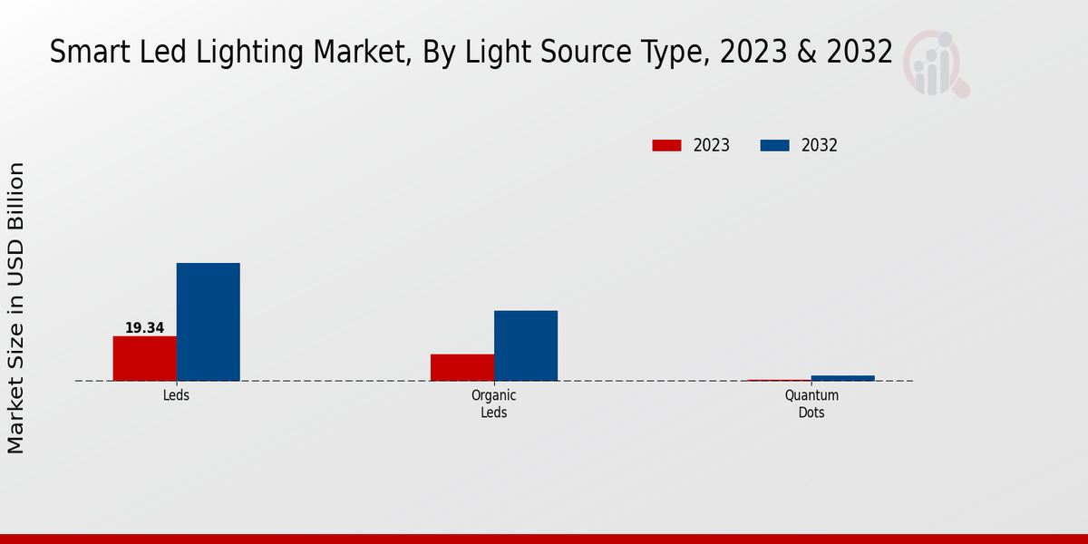 Smart Led Lighting Market Light Source Type Insights