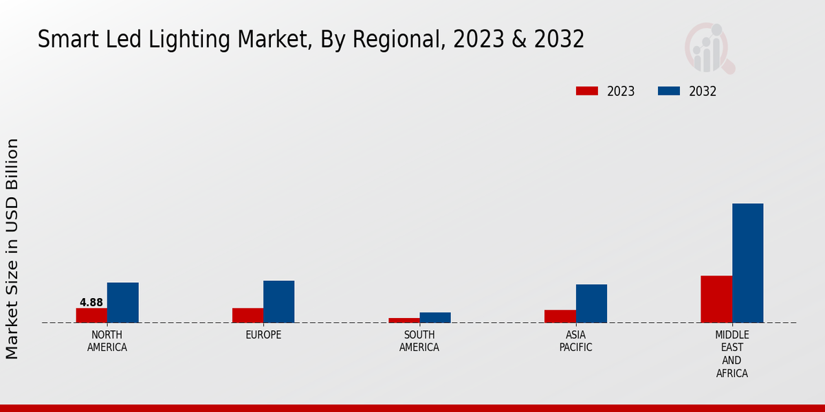 Smart Led Lighting Market Regional Insights