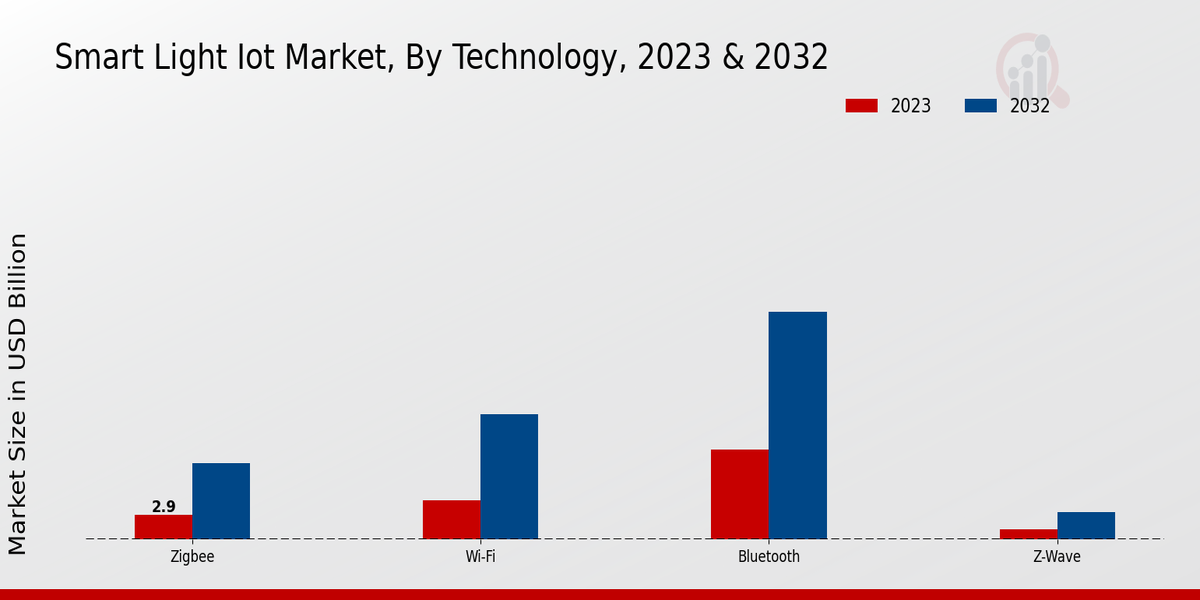 Smart Light IoT Market Technology Insights  