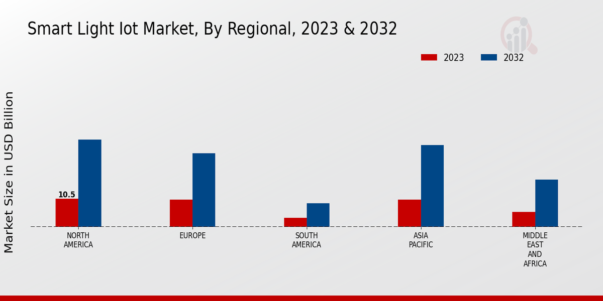 Smart Light IoT Market Regional Insights  