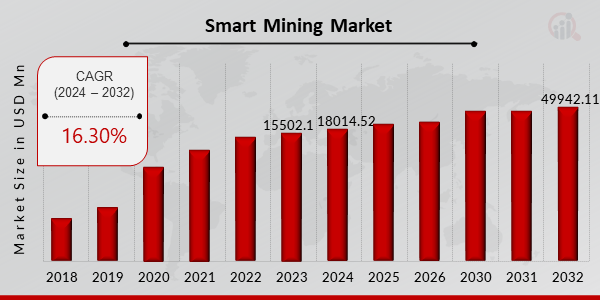 Smart Mining Market