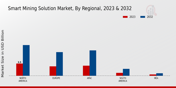 Smart Mining Solution Market Regional Insights