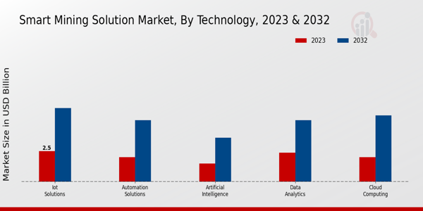 Smart Mining Solution Market Technology Insights