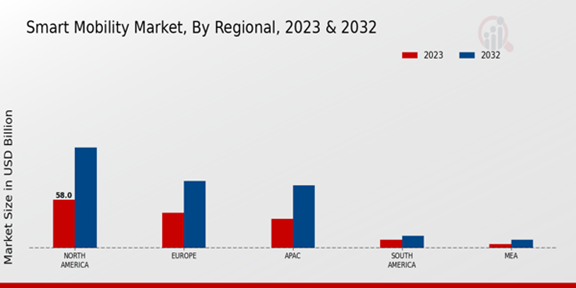 Smart Mobility Market Regional Insights