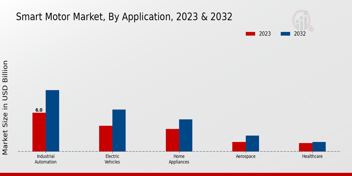 Smart Motor Market Application Insights