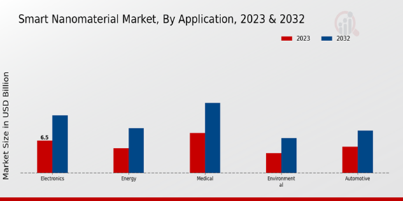 Smart Nanomaterial Market Application