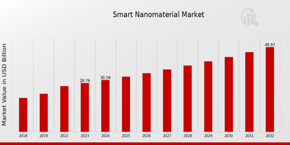 Smart Nanomaterial Market Overview