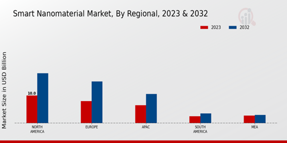 Smart Nanomaterial Market Regional